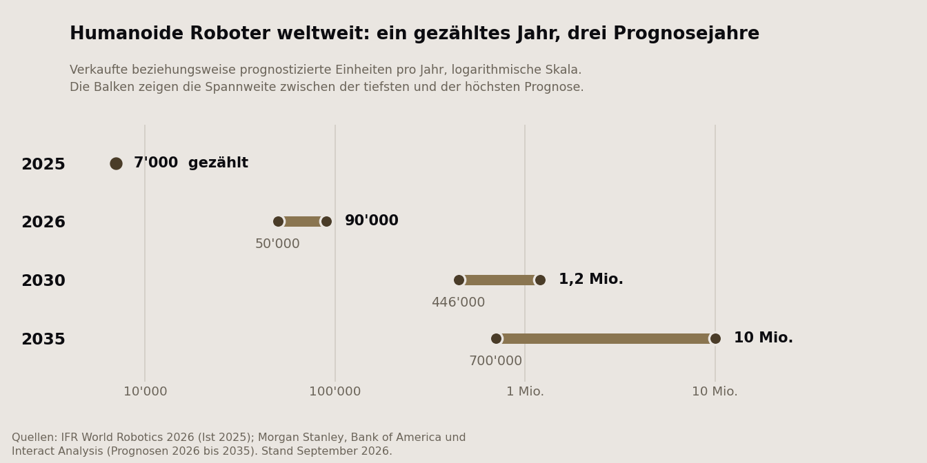 Für 2035 liegen zwei im selben Jahr veröffentlichte Prognosen um den Faktor vierzehn auseinander. Goldman Sachs hat die eigene Schätzung für dieses Jahr innerhalb von zweieinhalb Jahren mehr als vervierfacht.