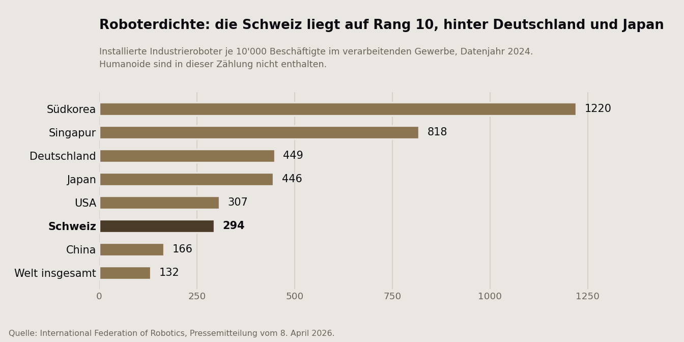 Die Schweiz automatisiert seit Jahren, aber in klassischer Form. 2024 wurden hierzulande 1479 Industrieroboter neu installiert, ein Drittel weniger als im Vorjahr.